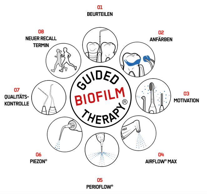 Biofilm Guided Therapy